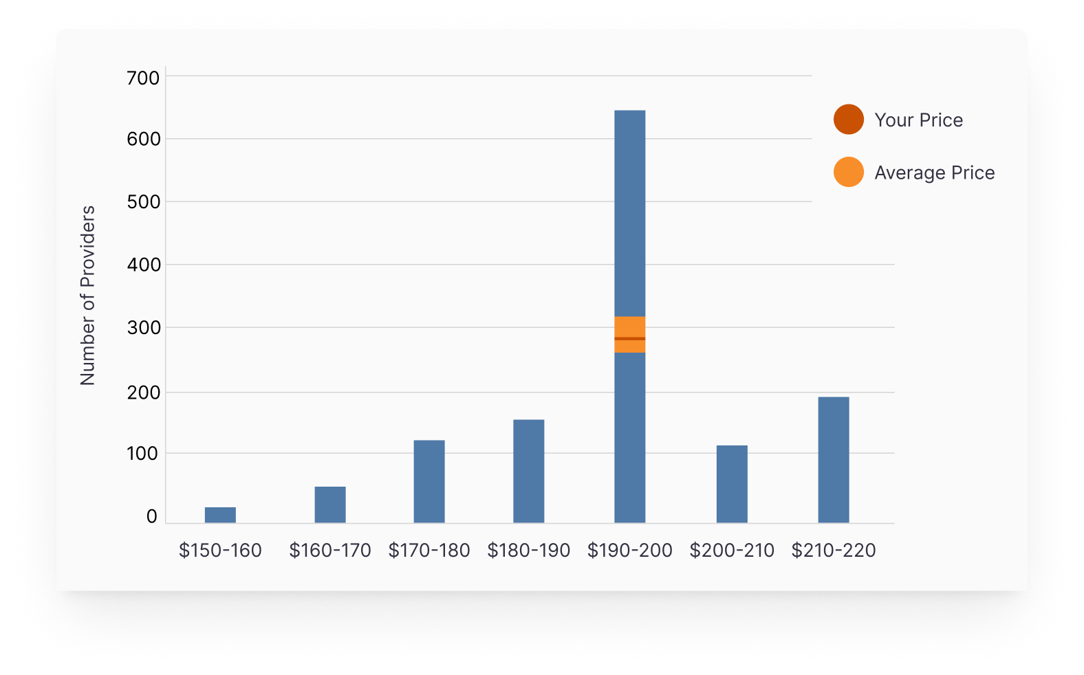 PayerPrice Benchmark reports provide insights into payer rates in any market and empower network expansion