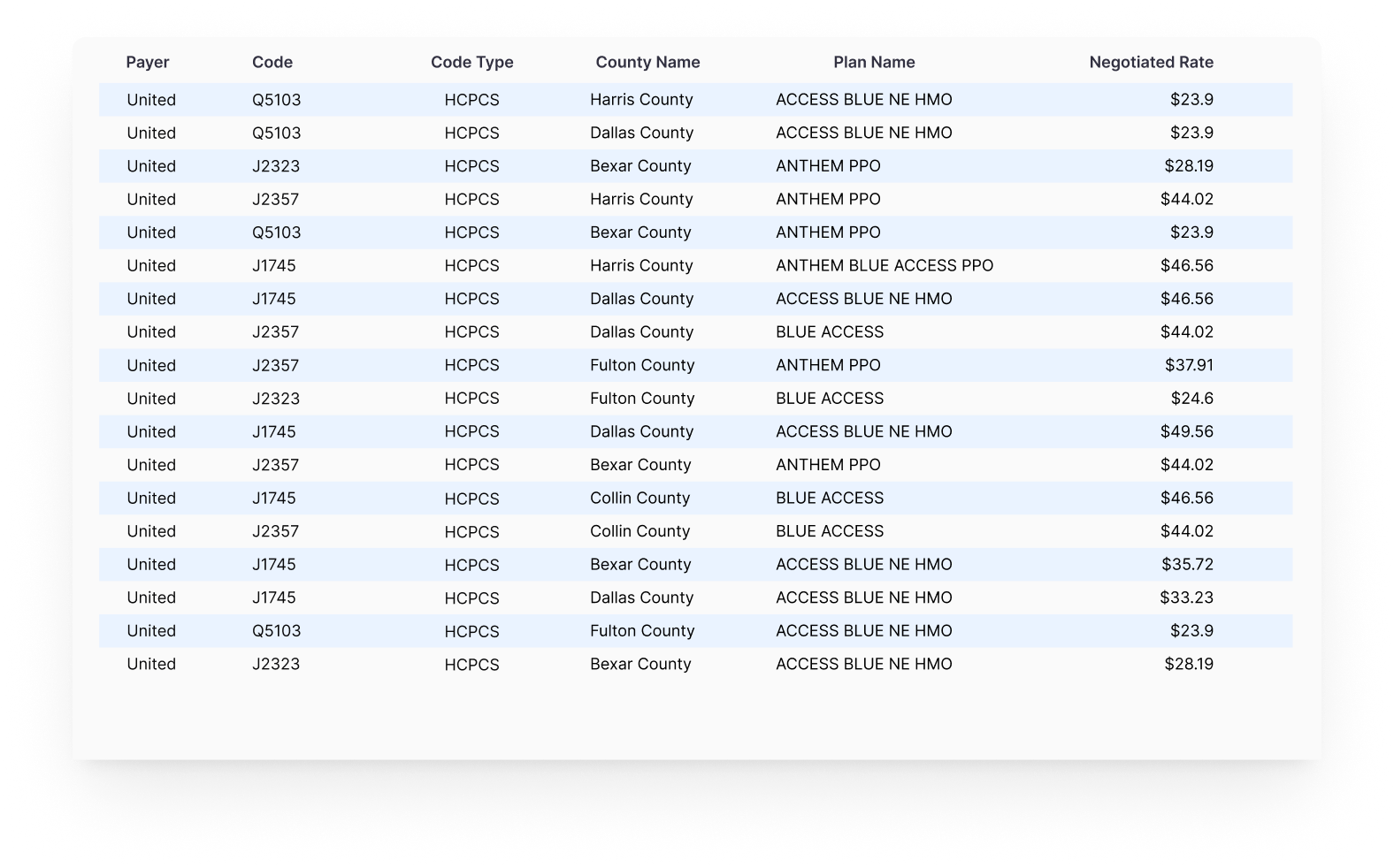 PayerPrice fee schedule reports provide insights into payer rates by showing allowed amounts for NDC, MS-DRG, DME, J-Codes, and Q-codes by provider.