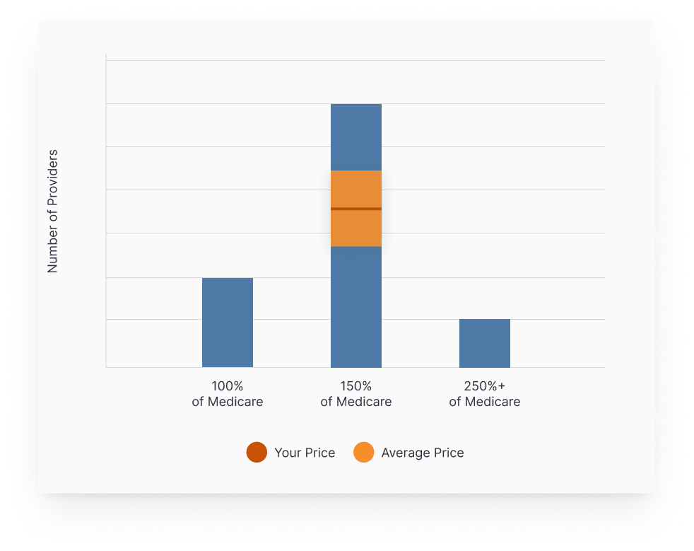 PayerPrice Benchmark reports provide insights into payer rates in any market and empower network expansion