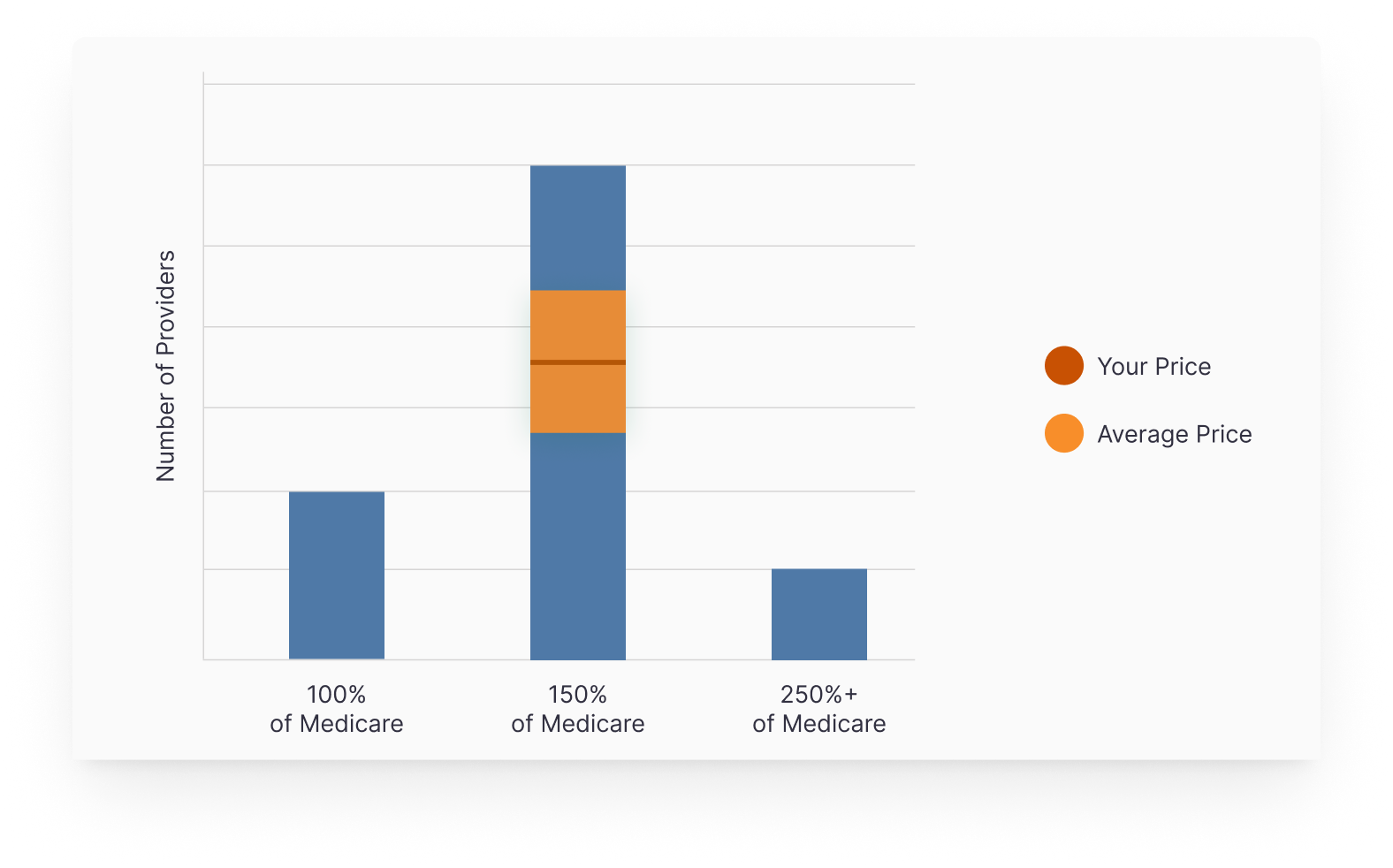 PayerPrice Market Overview reports provide insights into payer rates in any market and empower contract negotiating