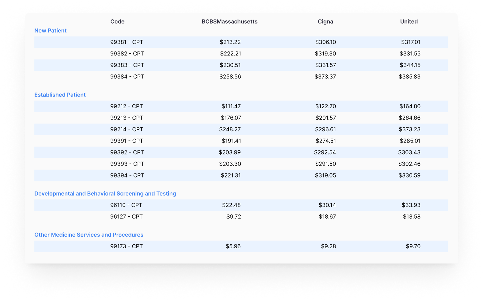 PayerPrice revenue cycle reports provide up-to-date contract data in a convenient spreasheet or via API.