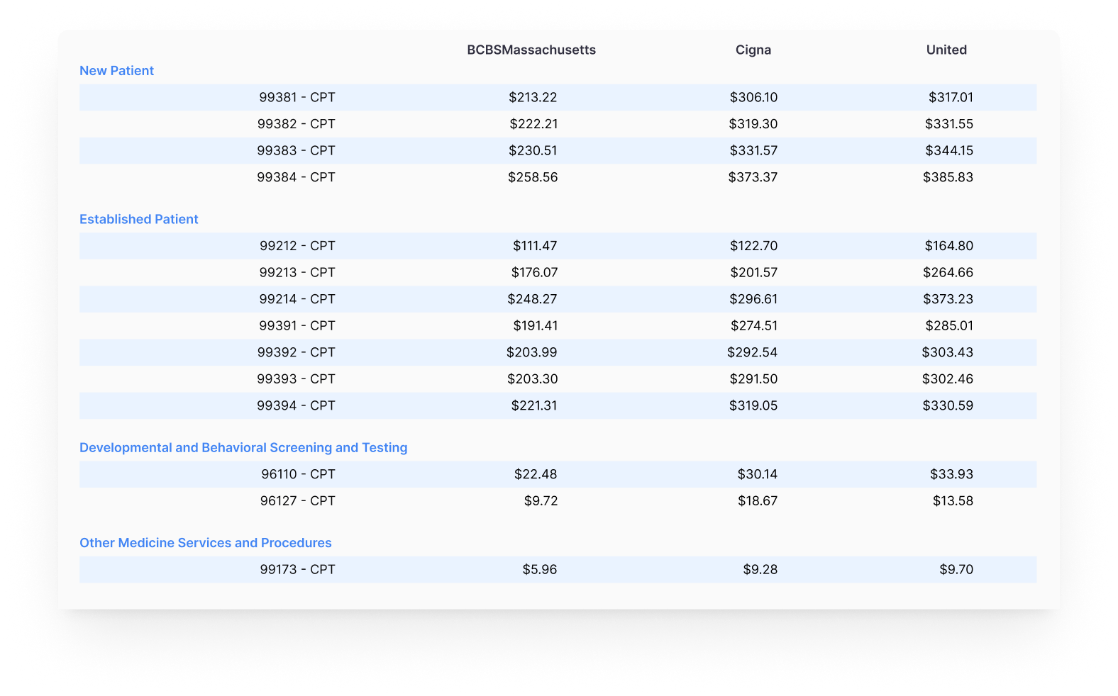 PayerPrice fee schedule reports provide insights into payer rates by showing every provider's fee schedule for a given market.