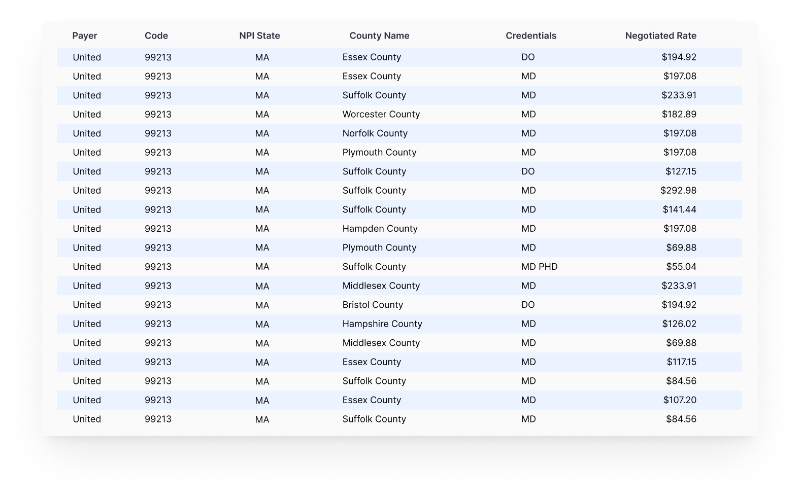 PayerPrice revenue cycle reports provide up-to-date contract data in a convenient spreasheet or via API.