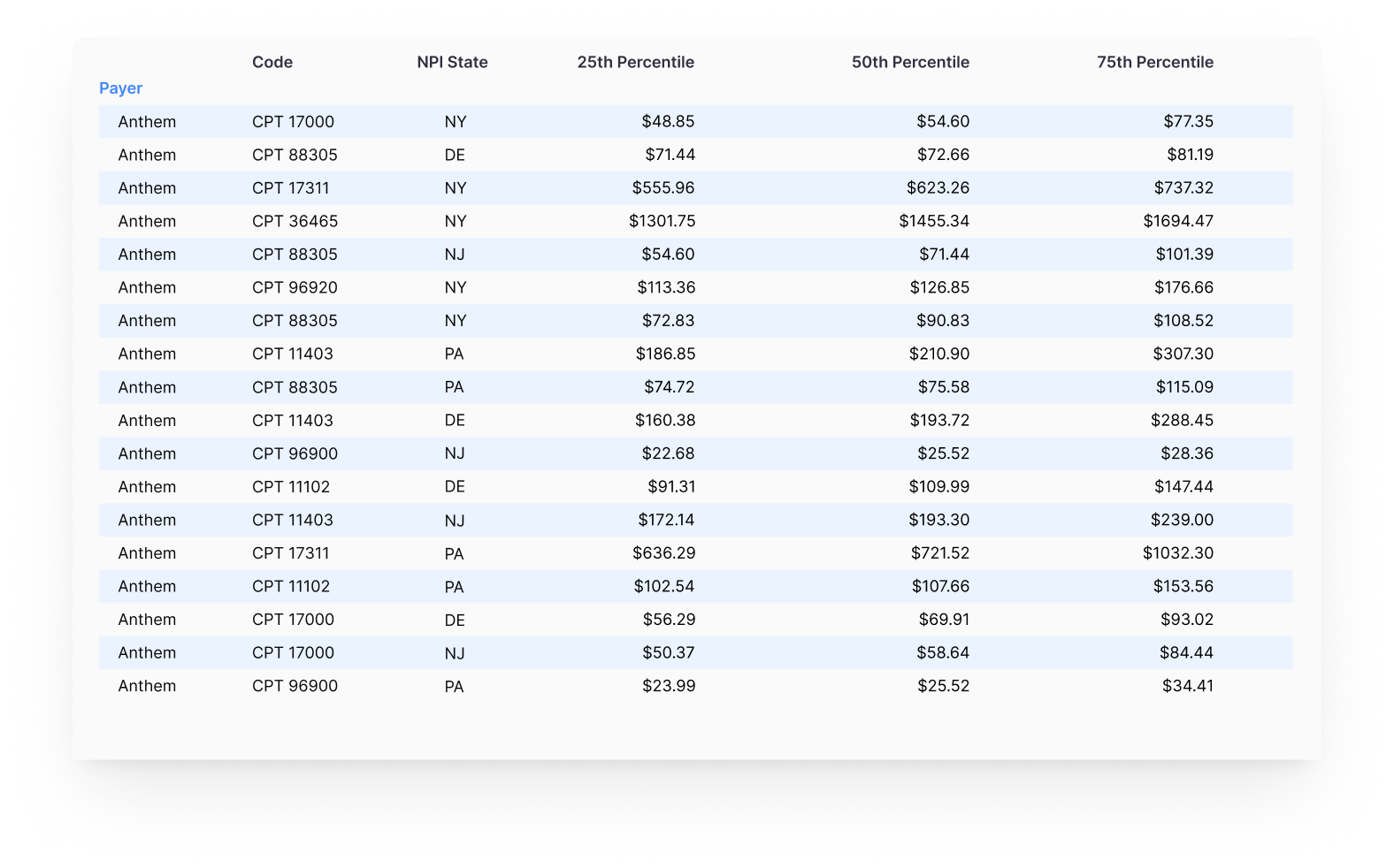 PayerPrice pricing database enables clients to establish usual and customary rates, or evaluate qualifying payment amounts for independent dispute resolutions.