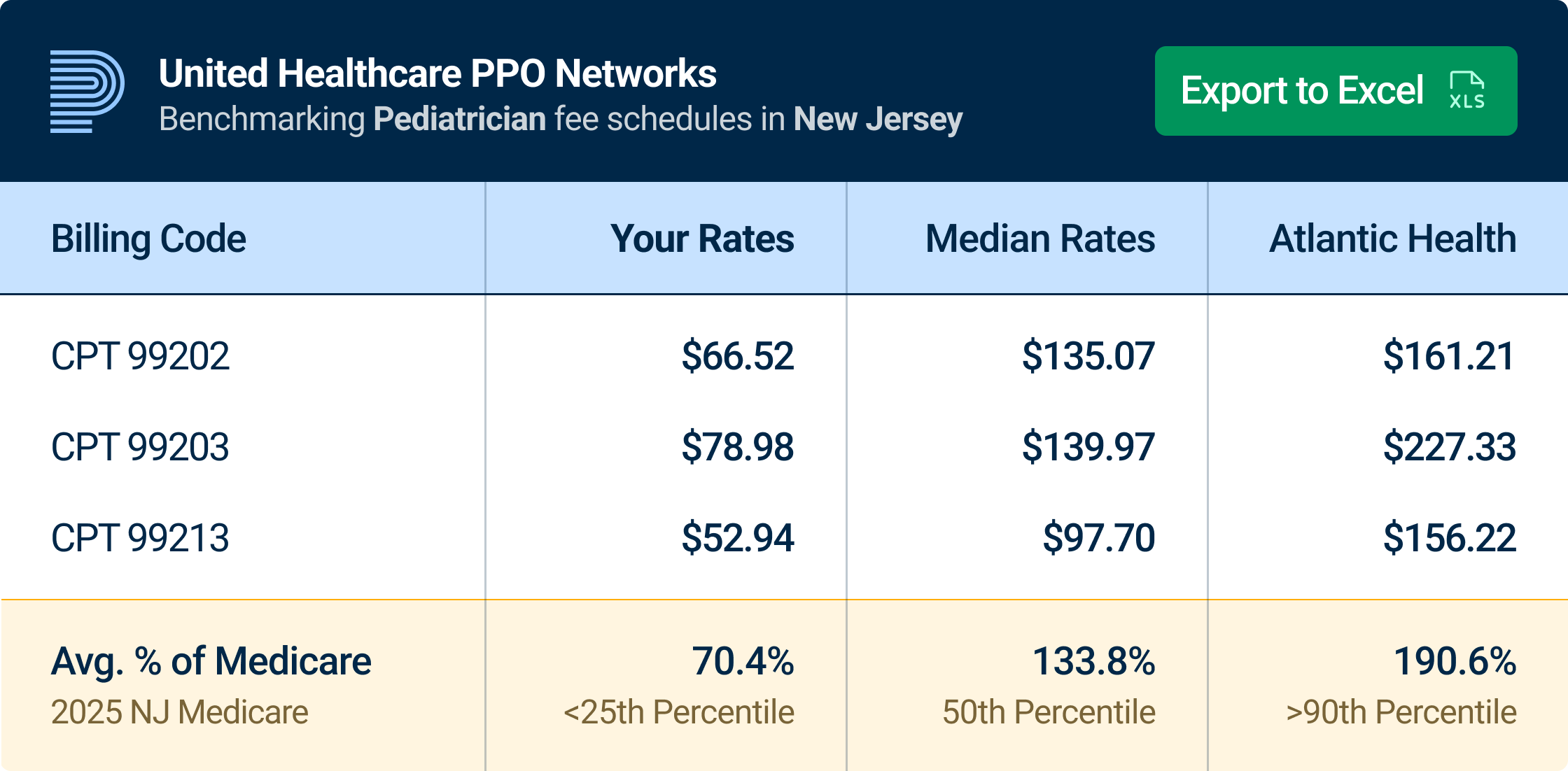 Benchmark rates by provider
